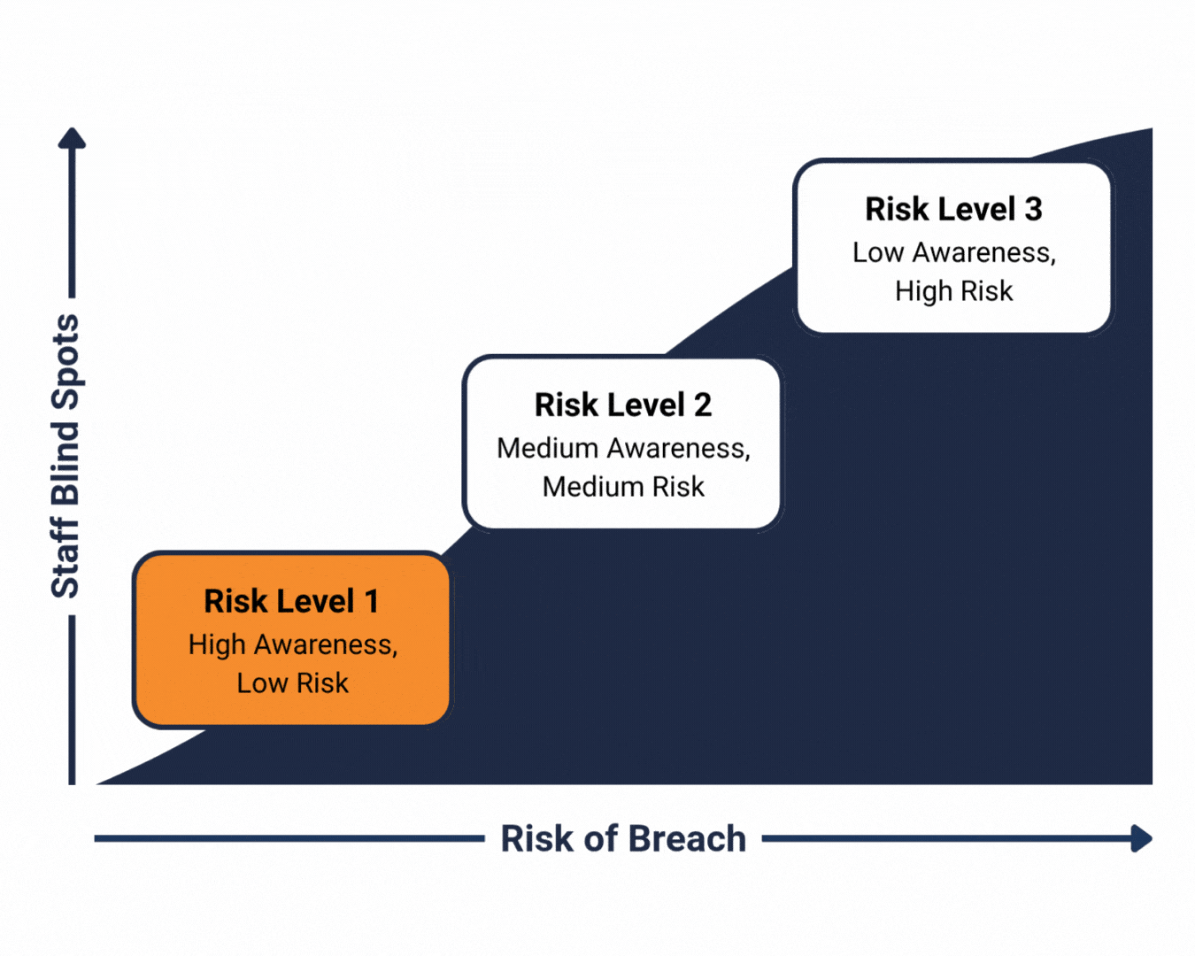 Levels 1 2 3 Risk Levels 1 2 3 Risk